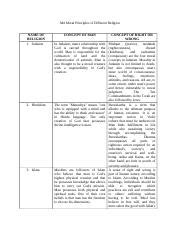 M4 Moral Principles of Different Religion.docx - M4 Moral Principles of ...