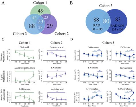 Overview Of Metabolic Pathway Changes Resulting From Exposure To