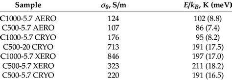 Fitting Parameters Of The Data Of Dc Conductivity Versus Temperature