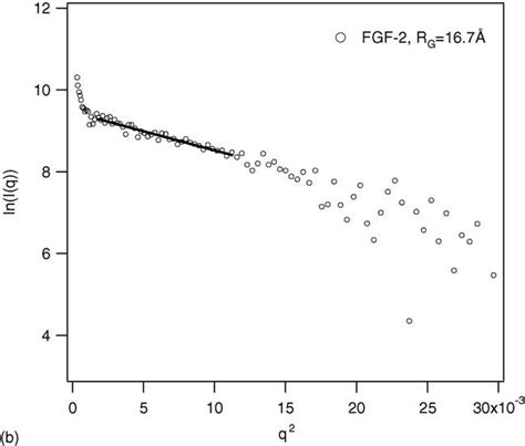 The Saxs And The Profile Calculated From Fgf 2 Molecular Model A And