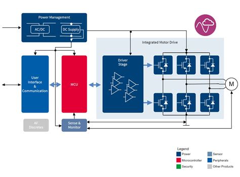 Innovative Efficient Solutions For Motor Control Applications Element14 Singapore