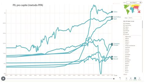 Confronto Dellandamento Storico Del Pil Pro Capite Tra Paesi