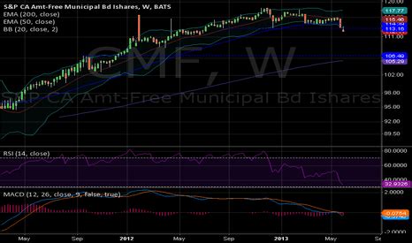 CMF Stock Fund Price and Chart — AMEX:CMF — TradingView