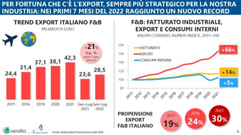 L’italia Con 42 3 Mld Di Euro Nel 2021 è 6° Esportatore Mondiale Di Prodotti Food And Beverage L