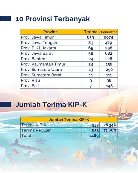 Data Pendaftar Terbanyak Berdasarkan Domisili Dan Presentasi Penerima