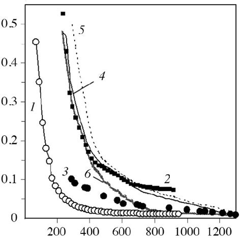 Temperature Dependence Of The Thermal Conductivity Of Uranium Dioxide Download Scientific Diagram