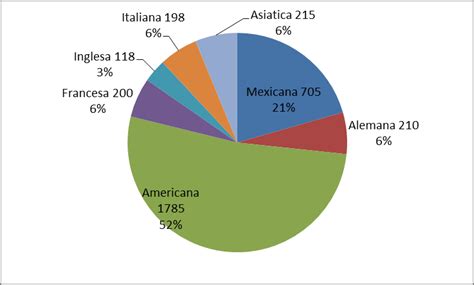 Probabilidad y estadística: Gráficas de pastel