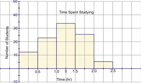 Bar Graphs Histograms And Stem And Leaf Plots CK 12 Foundation