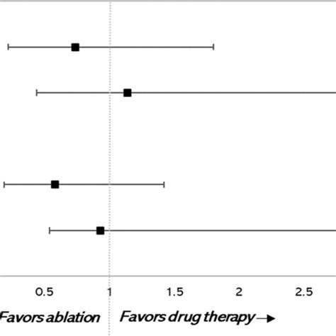 Hazard Ratios By Sex In Cabana 44 And Castle Af 45 Trials Showing A