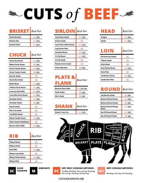 Beef Cuts Chart - Free Printable - Kitchen Laughter