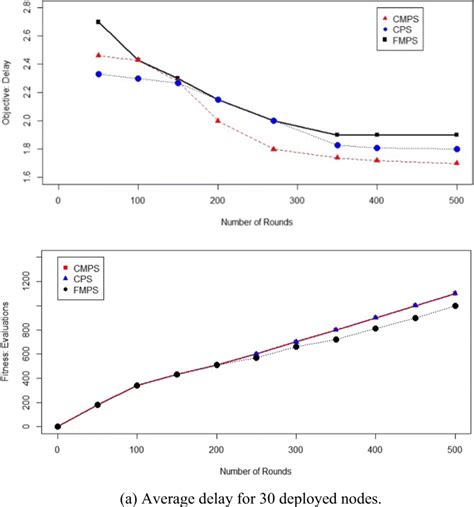 Total Average Delay With Varying Number Of Deployed Sensor Nodes With