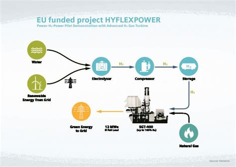 World’s First Integrated Hydrogen Power To Power Demonstration Launched