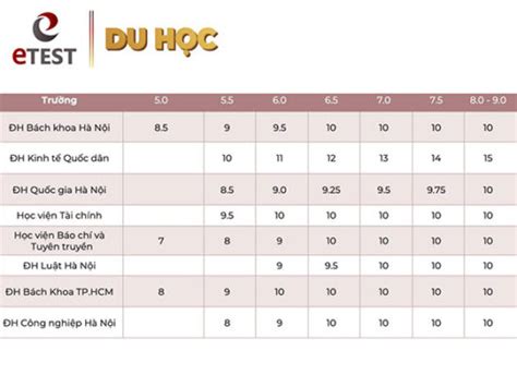 Rất Hay Quy đổi điểm IELTS sang TOEIC TOEFL VSTEP và các trường Đại học