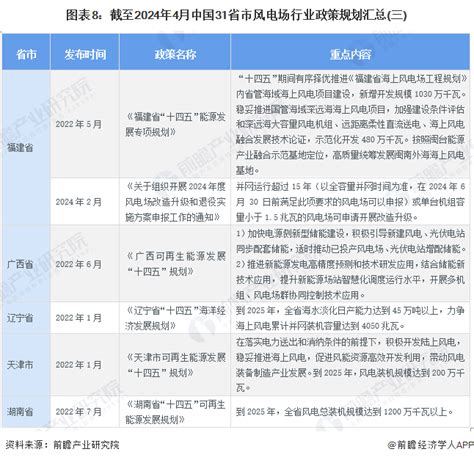 重磅！2024年中国及31省市风电场行业政策汇总及解读（全）大力推进海上风电场建设 企业说 企查猫企业查询宝