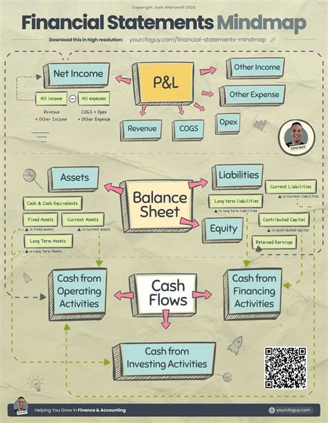 Compounding Quality On Twitter Financial Statements Mindmap From