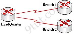 CCNA Training » Frame Relay Tutorial