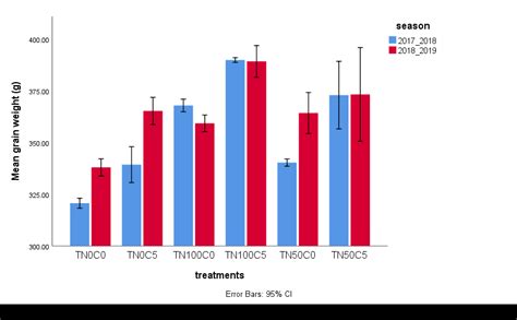 Effects Of Integrated Nutrient Management And Tied Ridges On 1000 Grain Download Scientific