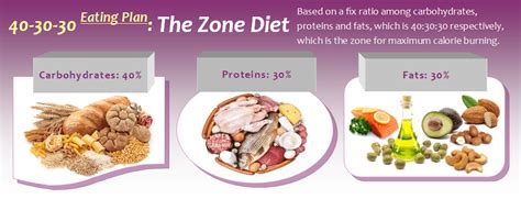 The Zone Diet Plan Keeping The Insulin Levels At Equilibrium Dietplan 101