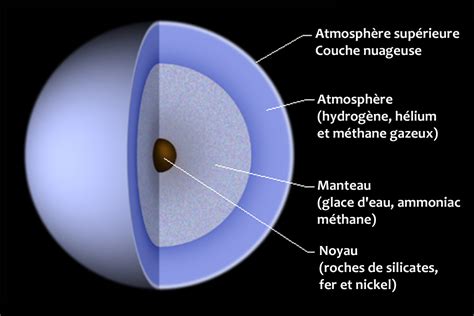 Uranus L atmosphère