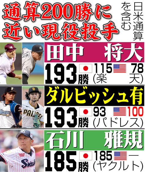 ダルビッシュ有、野茂以来日本人2人目のメジャー通算100勝 日米200勝まで残り「7」 Mlb写真ニュース 日刊スポーツ