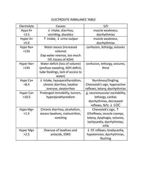 Electrolyte Imbalance Table Electrolyte Imbalance Table Electrolyte Causes S S Hypo K