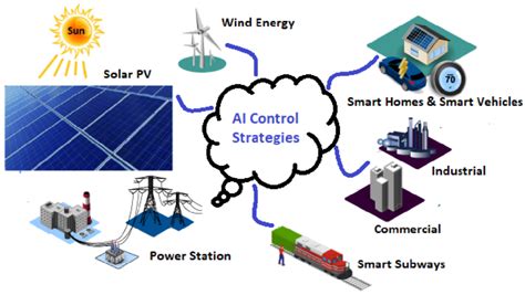 Smart Grid Ai Control Schemes Download Scientific Diagram