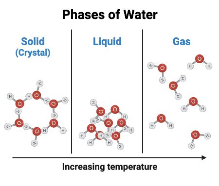 Predicting How The Sun S Energy Causes Changes In States Of Water