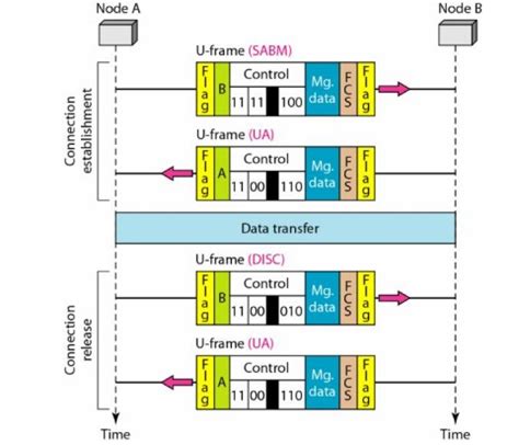 High Level Data Link Control Hdlc