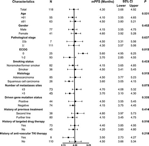 Efficacy And Safety Of Anlotinib For Patients With Advanced Nsclc Who