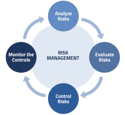 Risk Management Cycle Diagram