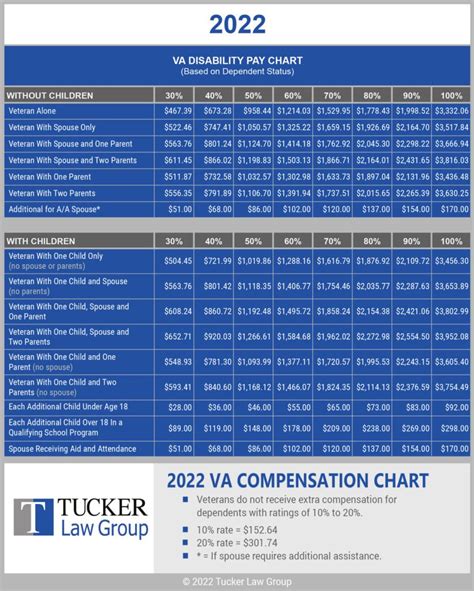 2022 VA Disability Compensation Rates and Table