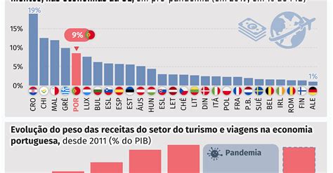 Peso Do Sector Do Turismo Na Economia Instituto Liberdade