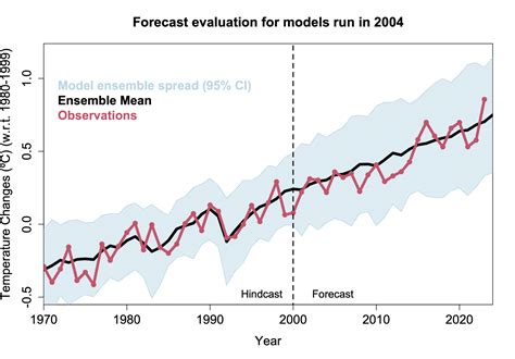 RealClimate: Climate model projections compared to observations