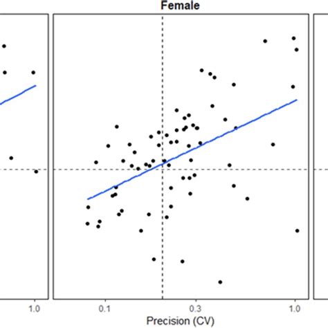 Relationship Between Absolute Relative Bias Rb And Precision