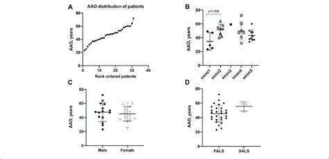 Age At Onset Aao Of Patients With Sod Mutations A Plot Of Rank