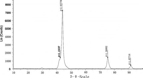 X-ray diffraction pattern of DPD (d—interplanar spacing) | Download ...