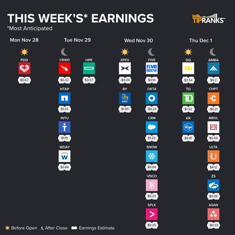 Major Earnings This Week November December Tipranks