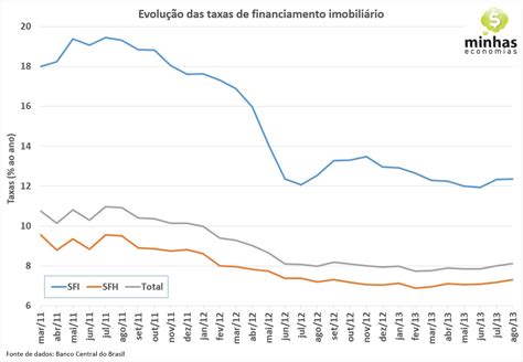 Financiamento Imobili Rio Veja As Taxas De Juros Praticadas Pelos