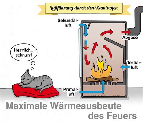 Kaminofen Funktionsweise Kaminofen Aufbau