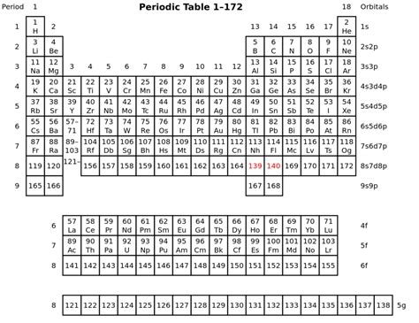 ¿por Qué Existe La Tabla Periódica De Los Elementos La Biozona