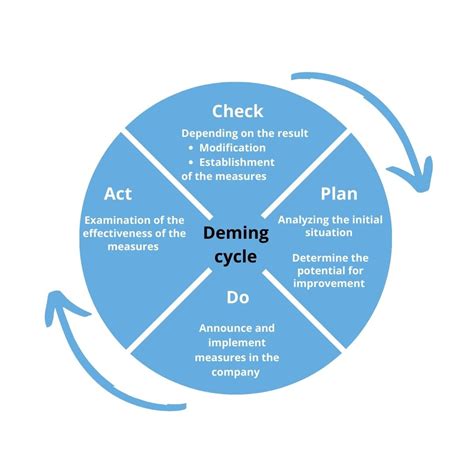 The Pdca Cycle In Management Systems Qmbase