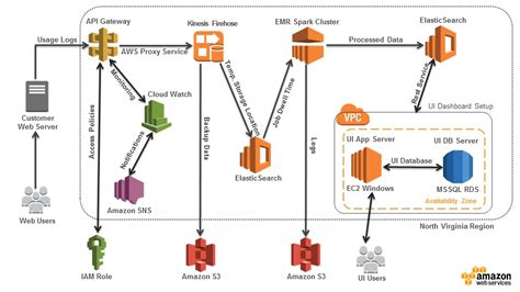 What Is Aws Architecture Components Explained With Diagram Images