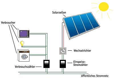 Netzeinspeisung Ebitschenergietechnik