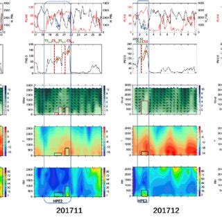 Temporal Variations In A PLAM And BLH B PM 2 5 Mass Concentration