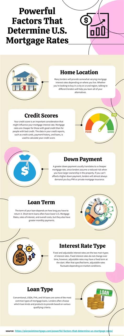 Ppt Powerful Factors That Determine U S Mortgage Rates Powerpoint