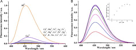 A The Normalized Fluorescence Spectra Of L 10 μm Before And After Download Scientific