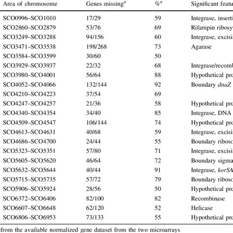 Areas of the Streptomyces coelicolor genome identified as potentially... | Download Table