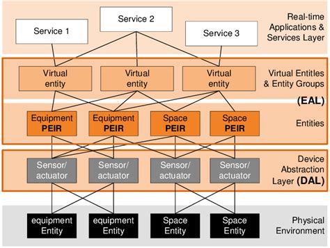 IoT platform architecture | Download Scientific Diagram