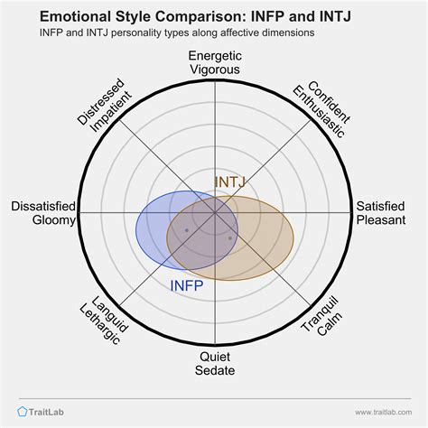 Infp And Intj Compatibility Relationships Friendships And Partnerships