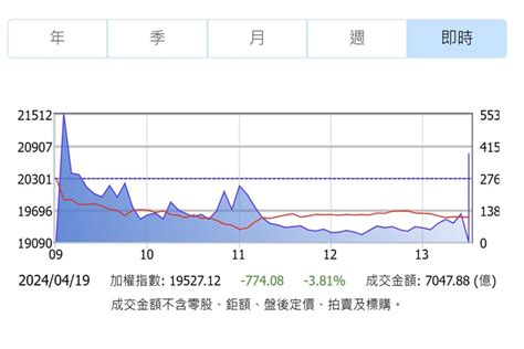 黑色星期五！台股崩跌774點 創史上收盤最大跌點